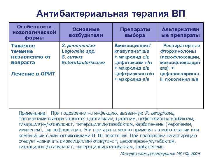 Антибактериальная терапия ВП Особенности нозологической формы Тяжелое течение независимо от возраста Лечение в ОРИТ