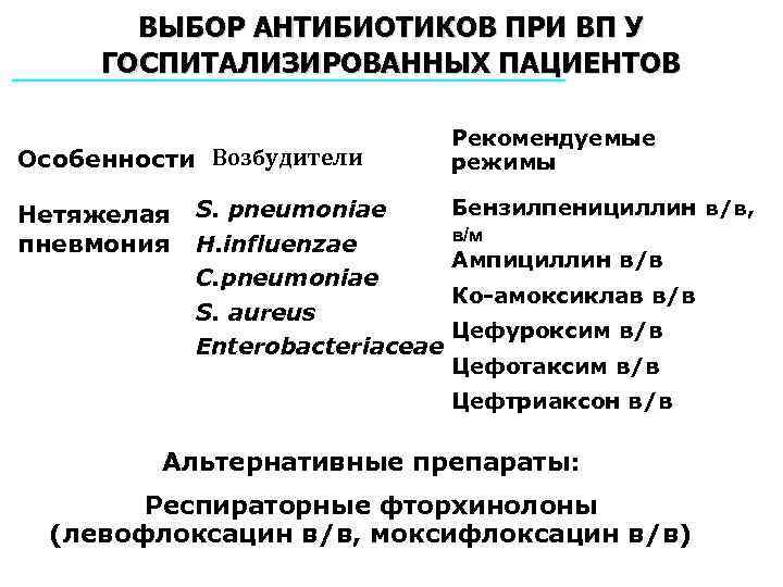 ВЫБОР АНТИБИОТИКОВ ПРИ ВП У ГОСПИТАЛИЗИРОВАННЫХ ПАЦИЕНТОВ Особенности Возбудители Нетяжелая пневмония S. pneumoniae H.