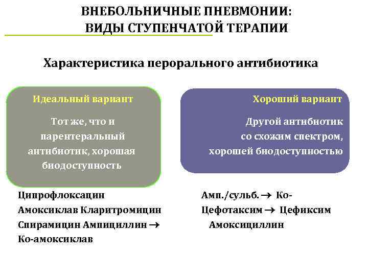 ВНЕБОЛЬНИЧНЫЕ ПНЕВМОНИИ: ВИДЫ СТУПЕНЧАТОЙ ТЕРАПИИ Характеристика перорального антибиотика Идеальный вариант Хороший вариант Тот же,