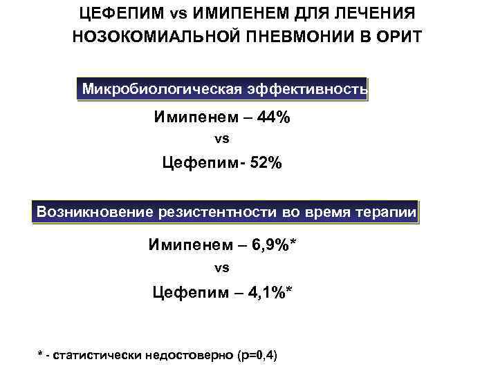ЦЕФЕПИМ vs ИМИПЕНЕМ ДЛЯ ЛЕЧЕНИЯ НОЗОКОМИАЛЬНОЙ ПНЕВМОНИИ В ОРИТ Микробиологическая эффективность Имипенем – 44%
