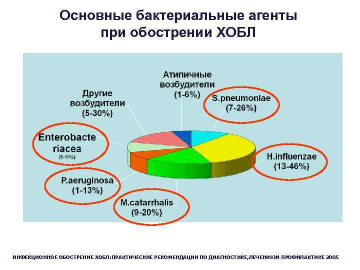 Основные бактериальные агенты при обострении ХОБЛ ИНФЕКЦИОННОЕ ОБОСТРЕНИЕ ХОБЛ: ПРАКТИЧЕСКИЕ РЕКОМЕНДАЦИИ ПО ДИАГНОСТИКЕ, ЛЕЧЕНИЮИ