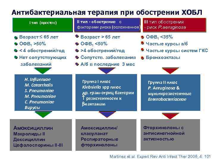 Антибактериальная терапия при обострении ХОБЛ I тип (простое) Возраст 65 лет ОФВ 1 >50%