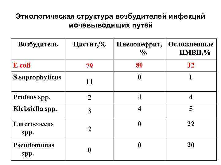 Этиологическая структура возбудителей инфекций мочевыводящих путей Возбудитель E. coli S. saprophyticus Цистит, % 79