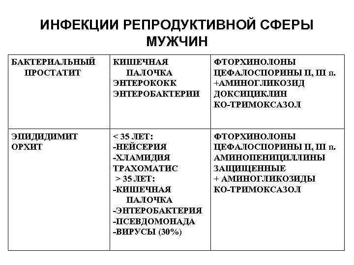 ИНФЕКЦИИ РЕПРОДУКТИВНОЙ СФЕРЫ МУЖЧИН БАКТЕРИАЛЬНЫЙ ПРОСТАТИТ КИШЕЧНАЯ ПАЛОЧКА ЭНТЕРОКОКК ЭНТЕРОБАКТЕРИИ ФТОРХИНОЛОНЫ ЦЕФАЛОСПОРИНЫ II, III