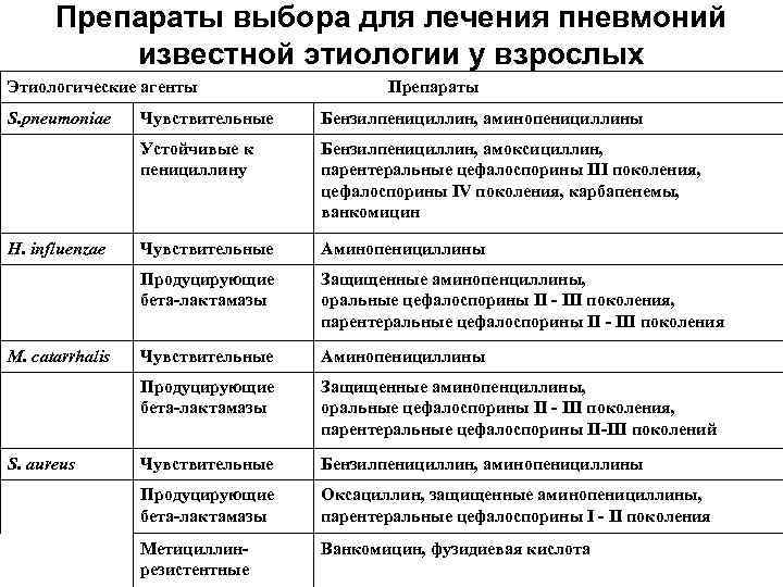 Препараты выбора для лечения пневмоний известной этиологии у взрослых Этиологические агенты S. pneumoniae Препараты