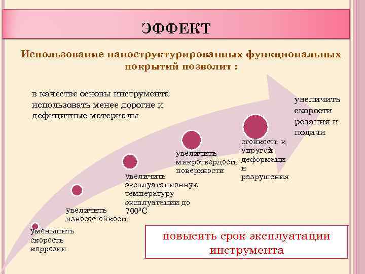 ЭФФЕКТ Использование наноструктурированных функциональных покрытий позволит : в качестве основы инструмента использовать менее дорогие