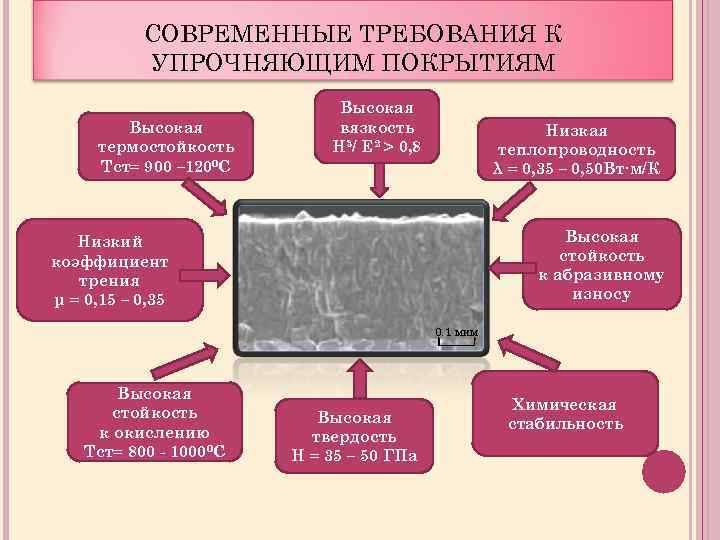 СОВРЕМЕННЫЕ ТРЕБОВАНИЯ К УПРОЧНЯЮЩИМ ПОКРЫТИЯМ Высокая термостойкость Тст= 900 – 1200 С Высокая вязкость