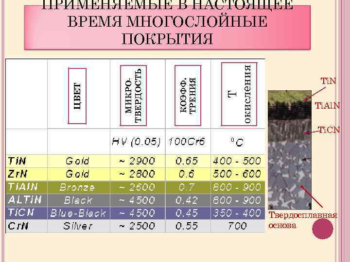 Т окисления КОЭФФ. ТРЕНИЯ МИКРОТВЕРДОСТЬ ЦВЕТ ПРИМЕНЯЕМЫЕ В НАСТОЯЩЕЕ ВРЕМЯ МНОГОСЛОЙНЫЕ ПОКРЫТИЯ Ti. N