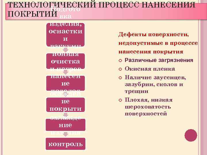 ТЕХНОЛОГИЧЕСКИЙ ПРОЦЕСС НАНЕСЕНИЯ Подгото ПОКРЫТИЙ вка изделия, оснастки и вакуумн ой ионная камеры очистка