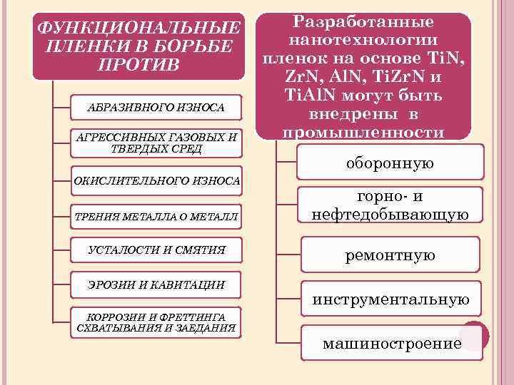 ФУНКЦИОНАЛЬНЫЕ ПЛЕНКИ В БОРЬБЕ ПРОТИВ АБРАЗИВНОГО ИЗНОСА АГРЕССИВНЫХ ГАЗОВЫХ И ТВЕРДЫХ СРЕД ОКИСЛИТЕЛЬНОГО ИЗНОСА