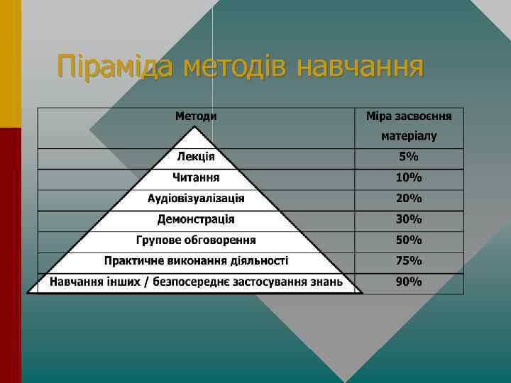 Піраміда методів навчання 