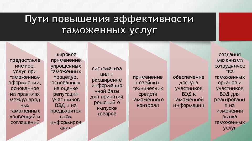 Пути повышения эффективности таможенных услуг предоставле ние гос. услуг при таможенном оформлении, основанное на