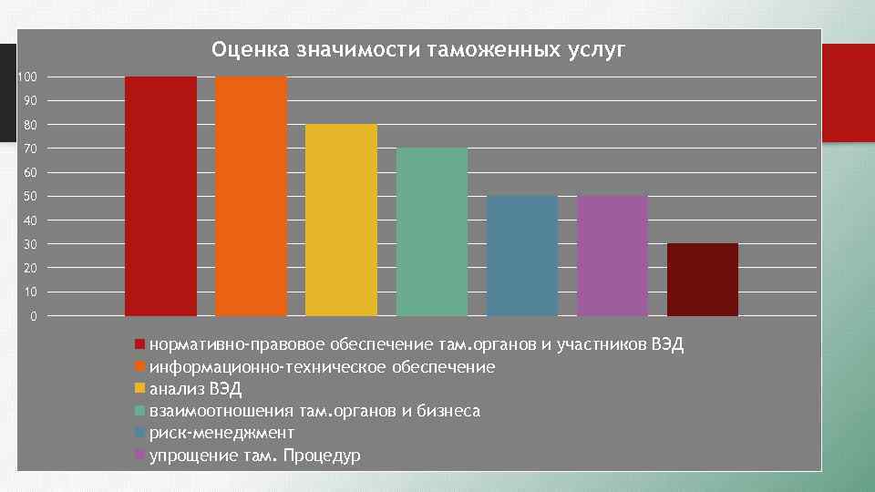 Категории таможен