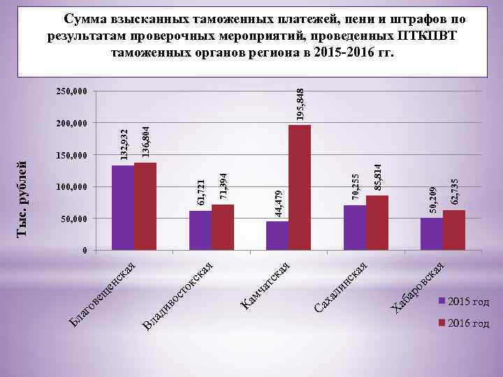 Сумма взысканных таможенных платежей, пени и штрафов по результатам проверочных мероприятий, проведенных ПТКПВТ таможенных