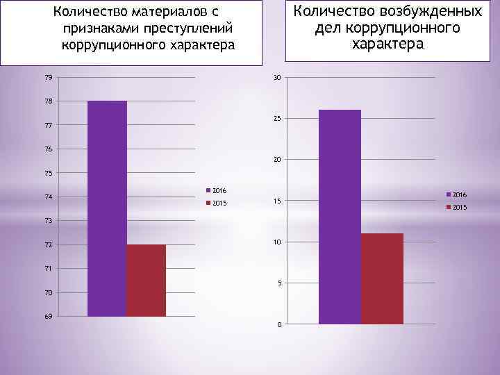 Количество возбужденных дел коррупционного характера Количество материалов с признаками преступлений коррупционного характера 79 30