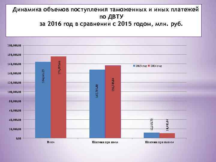 Динамика объемов поступления таможенных и иных платежей по ДВТУ за 2016 год в сравнении