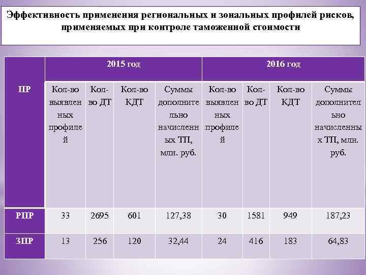 Эффективность применения региональных и зональных профилей рисков, применяемых при контроле таможенной стоимости ПР 2015