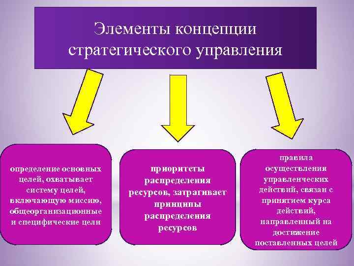 Элементы концепции стратегического управления определение основных целей, охватывает систему целей, включающую миссию, общеорганизационные и