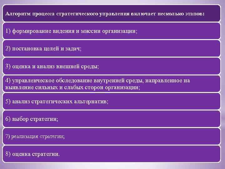 Алгоритм процесса стратегического управления включает несколько этапов: 1) формирование видения и миссии организации; 2)