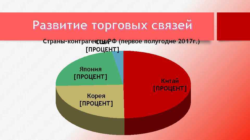 Развитие торговых связей Страны-контрагенты РФ (первое полугодие 2017 г. ) США [ПРОЦЕНТ] Япония [ПРОЦЕНТ]