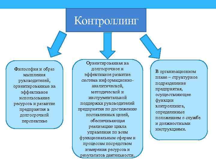 Контроллинг Философия и образ мышления руководителей, ориентированные на эффективное использование ресурсов и развитие предприятия