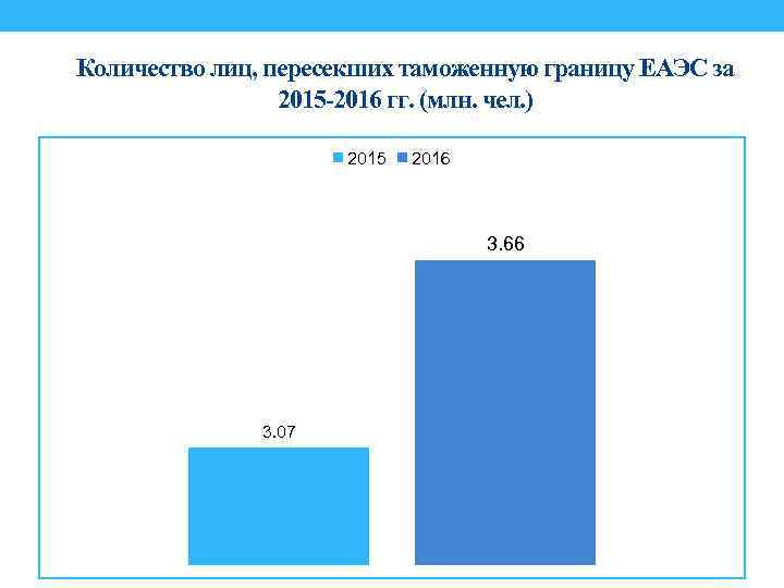 Количество лиц, пересекших таможенную границу ЕАЭС за 2015 -2016 гг. (млн. чел. ) 2015