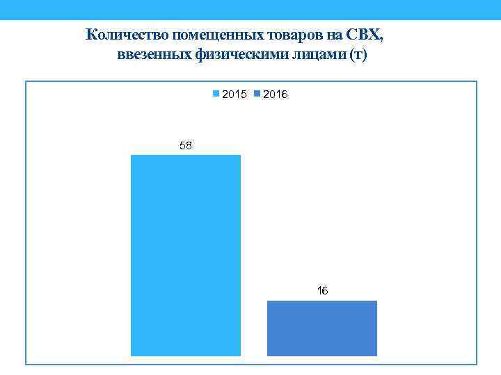 Количество помещенных товаров на СВХ, ввезенных физическими лицами (т) 2015 2016 58 16 
