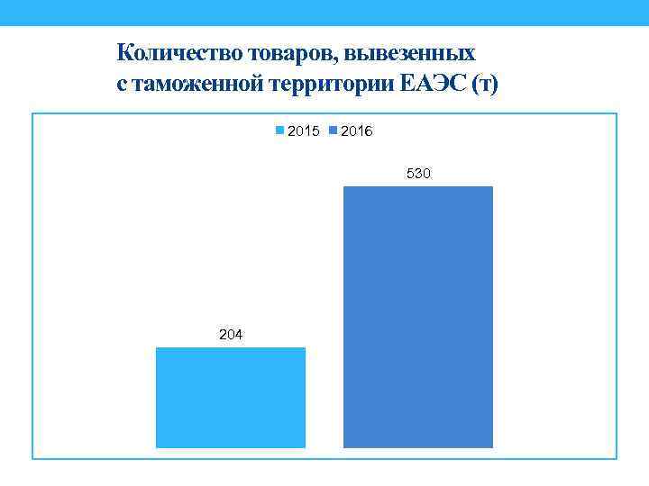 Количество товаров, вывезенных с таможенной территории ЕАЭС (т) 2015 2016 530 204 