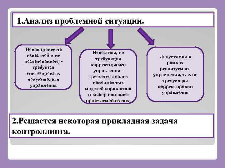 1. Анализ проблемной ситуации. Новая (ранее не известной и не исследованной) требуется синтезировать новую