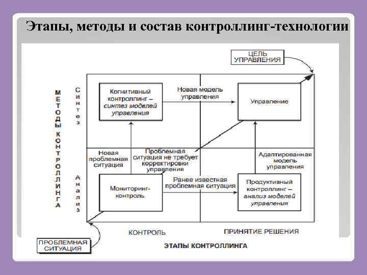 Этапы, методы и состав контроллинг-технологии 