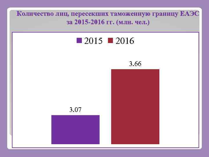 Количество лиц, пересекших таможенную границу ЕАЭС за 2015 -2016 гг. (млн. чел. ) 2015