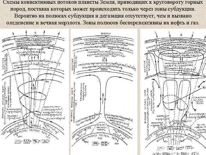 Схемы конвективных потоков планеты Земля, приводящих к круговороту горных пород, поставка которых может происходить