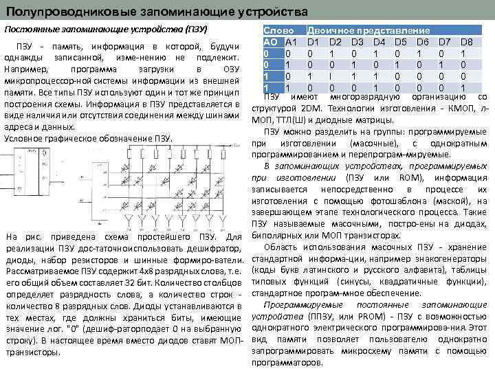 Полупроводниковые запоминающие устройства Постоянные запоминающие устройства (ПЗУ) ПЗУ память, информация в которой, будучи однажды