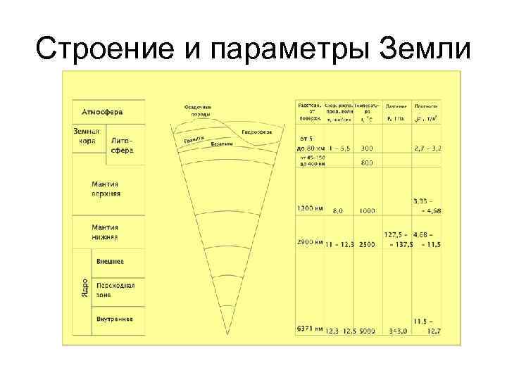 Строение и параметры Земли 