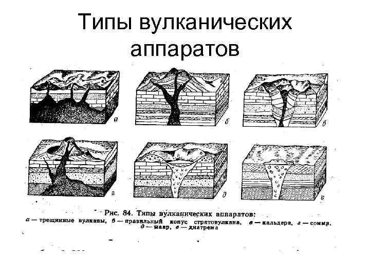 Типы вулканических аппаратов 