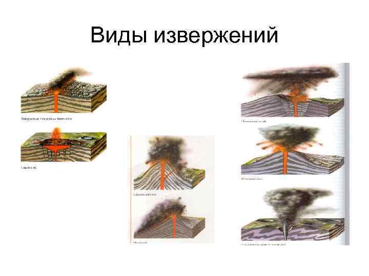 Виды извержений 