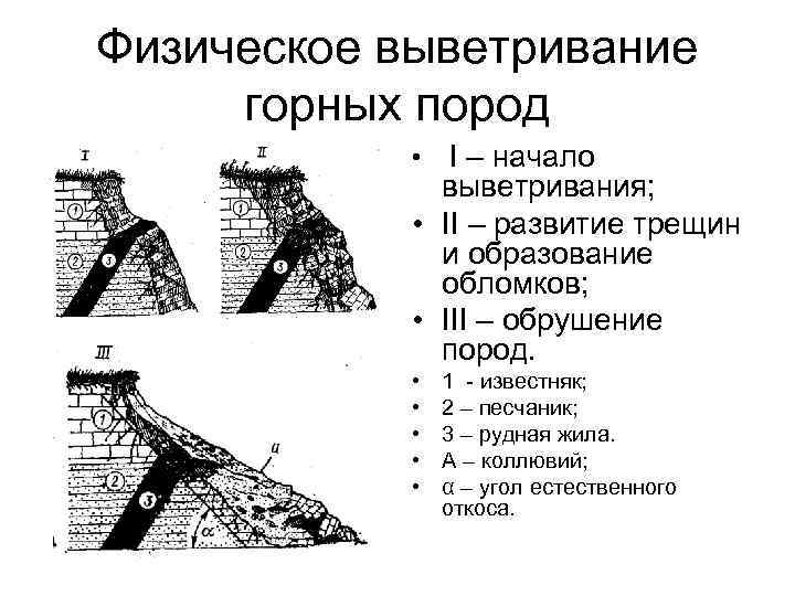 Физическое выветривание горных пород • I – начало выветривания; • II – развитие трещин