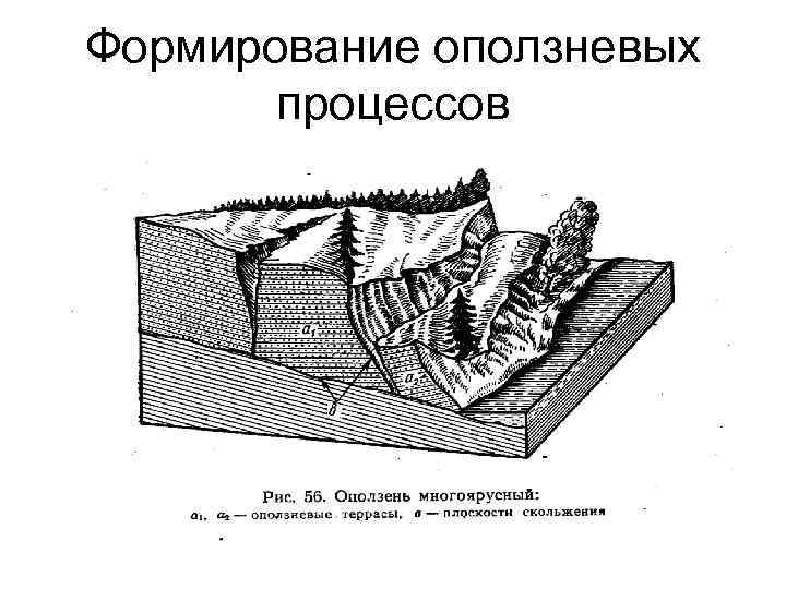 Формирование оползневых процессов 