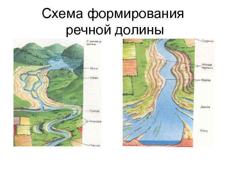 Схема формирования речной долины 