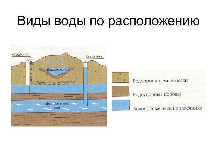 Виды воды по расположению 
