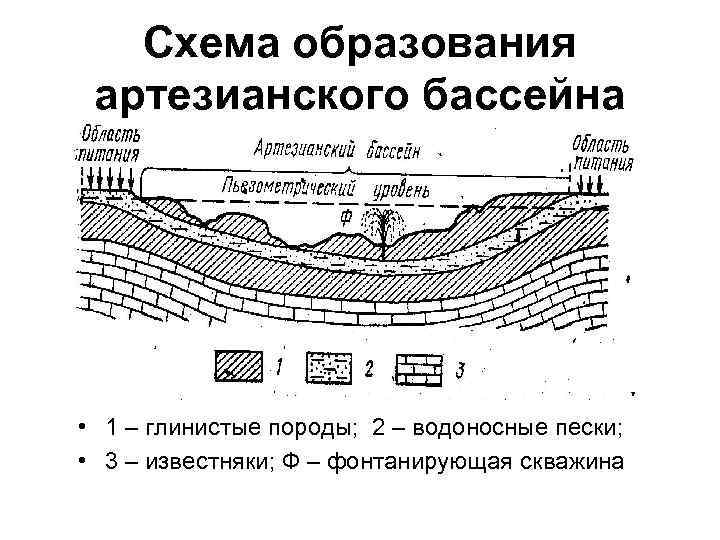 Схема образования артезианского бассейна • 1 – глинистые породы; 2 – водоносные пески; •