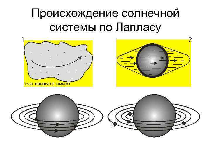 Происхождение солнечной системы по Лапласу 