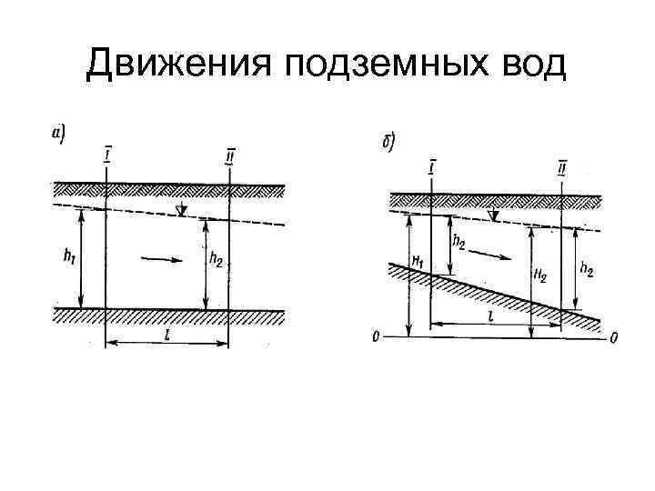 Движения подземных вод 