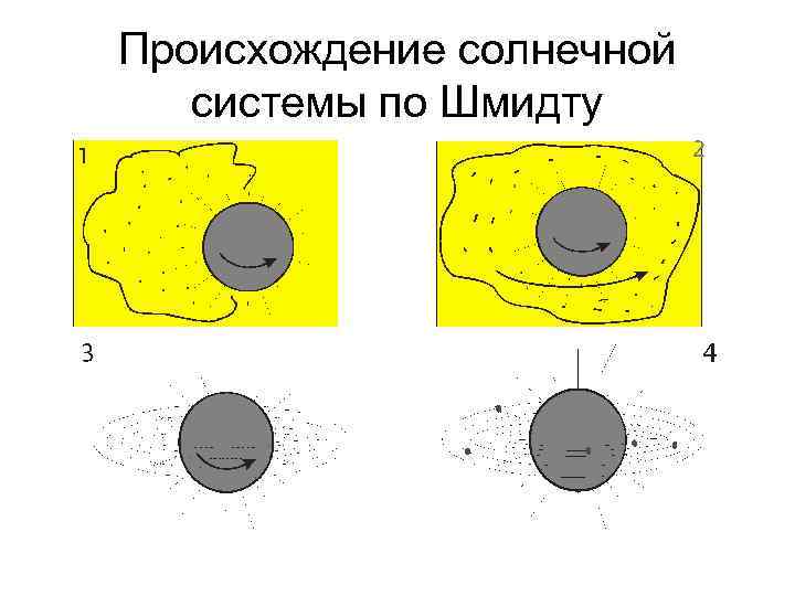 Происхождение солнечной системы по Шмидту 