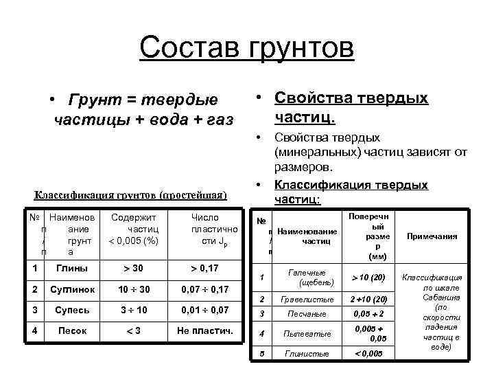 Классификация свойства состав почвы. Состав грунтов. Свойства твердых частиц грунта. Классификация твердых частиц. Состав суглинков.