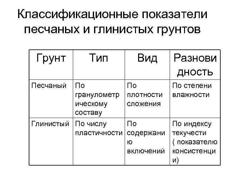Классификационные показатели песчаных и глинистых грунтов Грунт Тип Песчаный По гранулометр ическому составу Глинистый