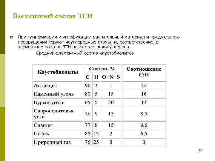 Состав угля. Элементарный состав углей. Химический элементный состав угля. Элементарный состав каменного угля. Элементный состав.