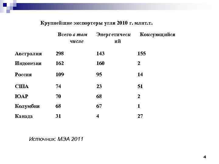 Крупнейшие экспортеры угля 2010 г. млнт. т. Всего в том числе Энергетическ ий Коксующийся