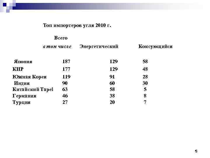 Топ импортеров угля 2010 г. Всего в том числе Япония КНР Южная Корея Индия