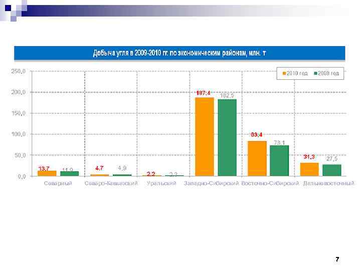 Северный Северо-Кавказский Уральский Западно-Сибирский Восточно-Сибирский Дальневосточный 7 